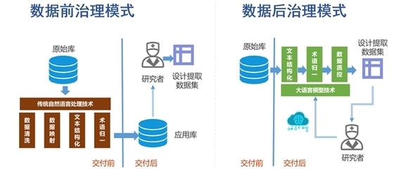 一文讀懂 如何用大語言模型實現電子病歷數據后治理